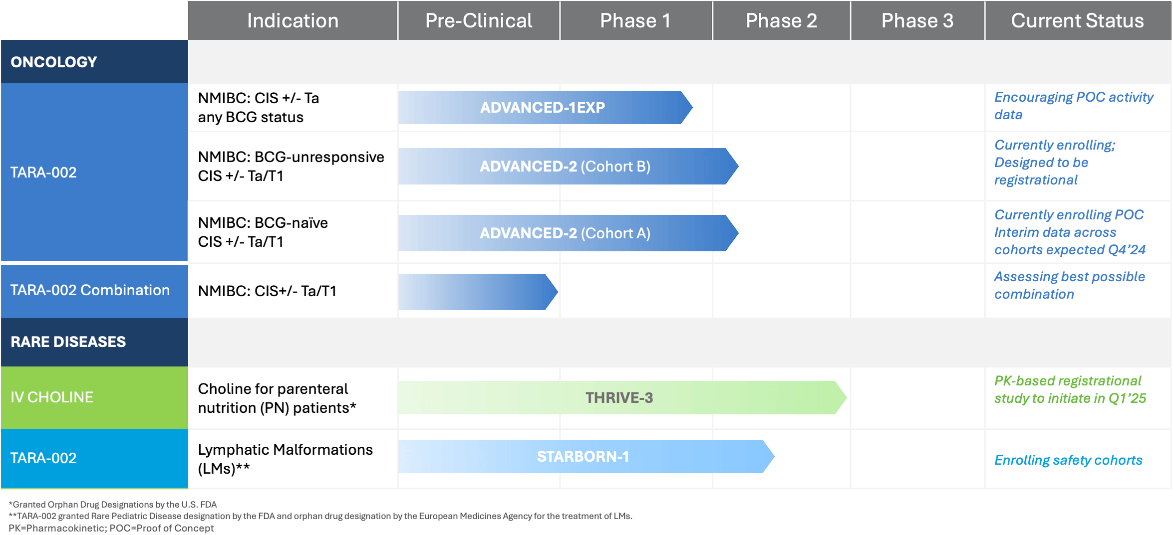 Protara Pipeline